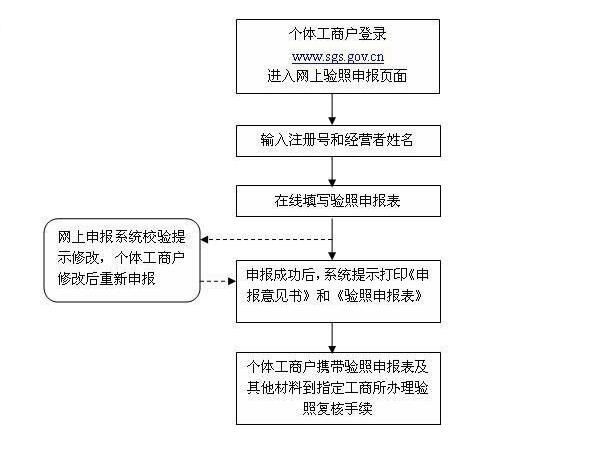 2017个体户工商年检所需材料