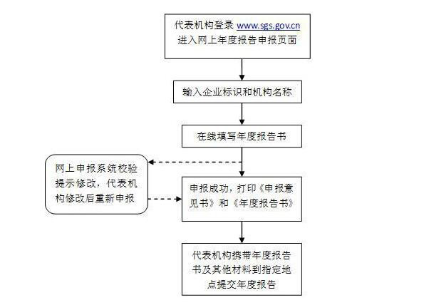 2017个体户工商年检网上申报流程