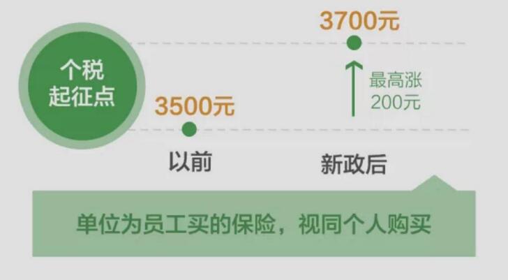 个税起征点