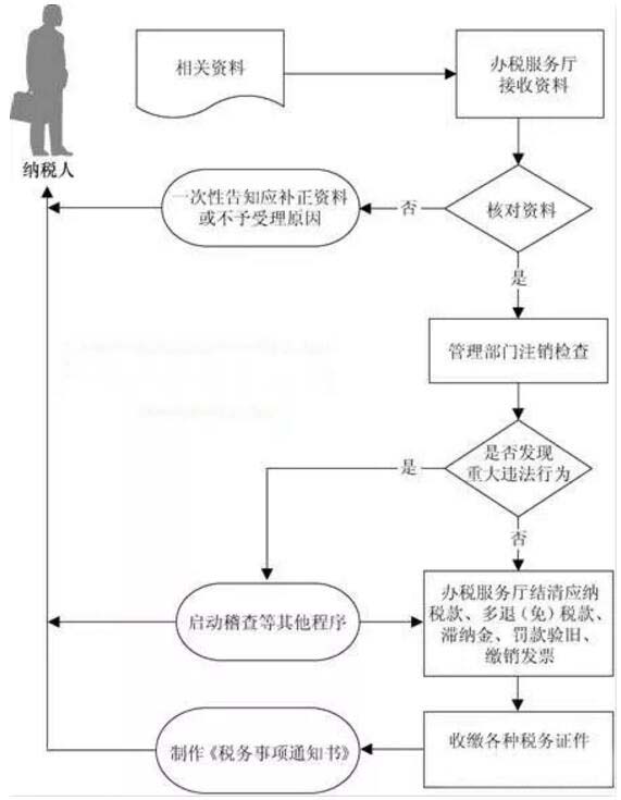 个体工商户注销登记流程
