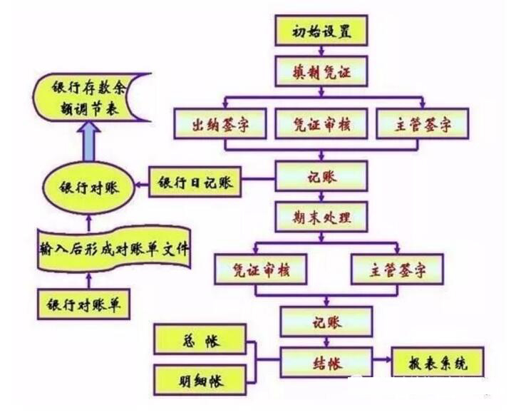 代理记账